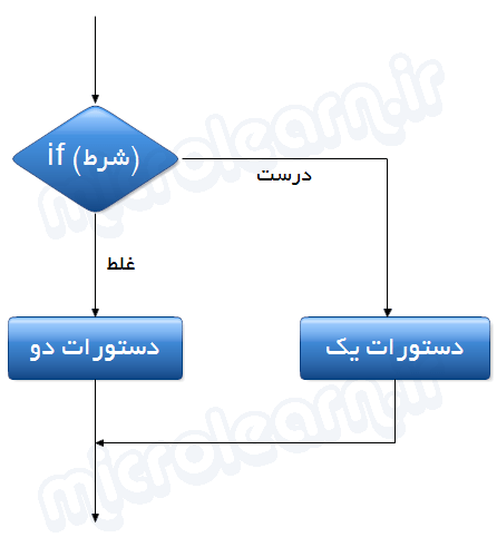 فلوچارت ساختار if در زبان C